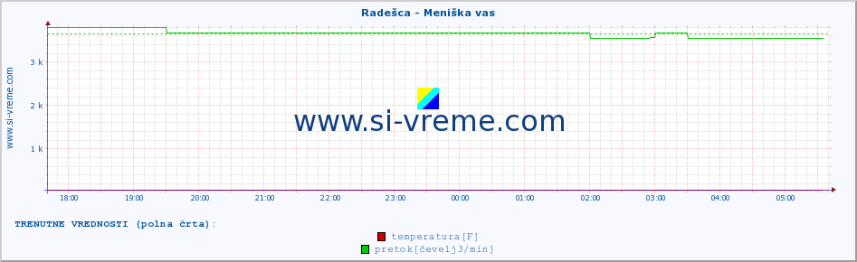 POVPREČJE :: Radešca - Meniška vas :: temperatura | pretok | višina :: zadnji dan / 5 minut.