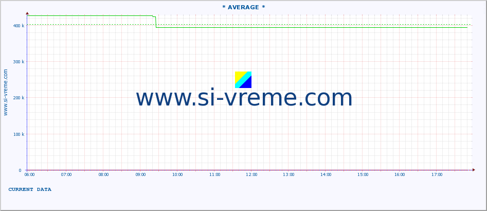  :: * AVERAGE * :: height |  |  :: last day / 5 minutes.