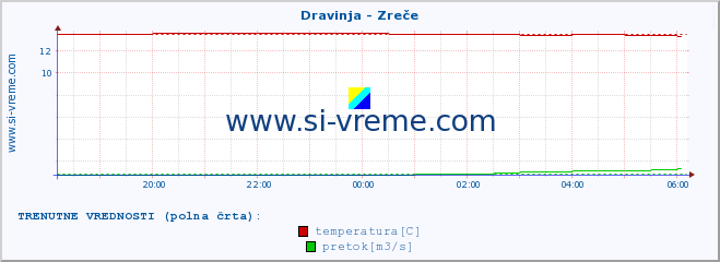 POVPREČJE :: Dravinja - Zreče :: temperatura | pretok | višina :: zadnji dan / 5 minut.