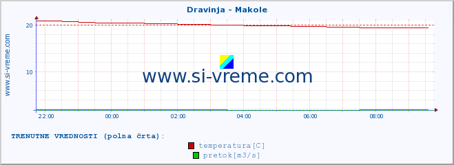 POVPREČJE :: Dravinja - Makole :: temperatura | pretok | višina :: zadnji dan / 5 minut.