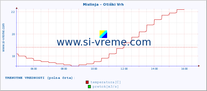 POVPREČJE :: Mislinja - Otiški Vrh :: temperatura | pretok | višina :: zadnji dan / 5 minut.