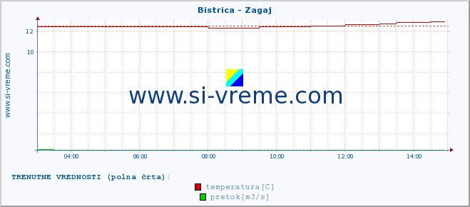 POVPREČJE :: Bistrica - Zagaj :: temperatura | pretok | višina :: zadnji dan / 5 minut.