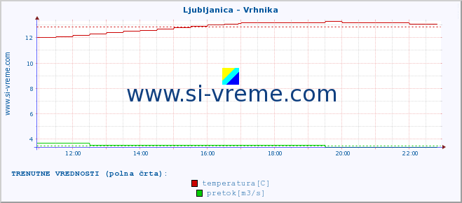 POVPREČJE :: Ljubljanica - Vrhnika :: temperatura | pretok | višina :: zadnji dan / 5 minut.