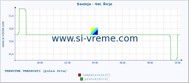 POVPREČJE :: Savinja - Vel. Širje :: temperatura | pretok | višina :: zadnji dan / 5 minut.