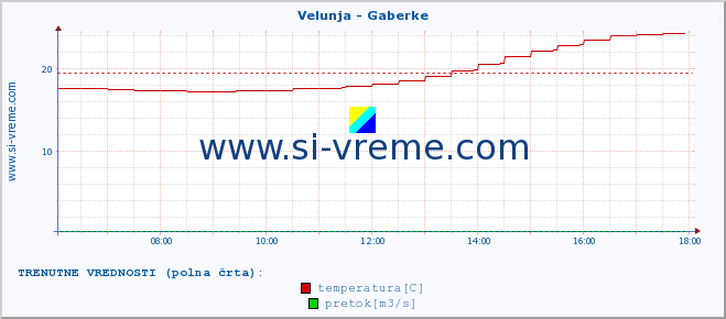 POVPREČJE :: Velunja - Gaberke :: temperatura | pretok | višina :: zadnji dan / 5 minut.