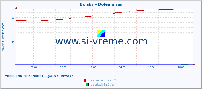 POVPREČJE :: Bolska - Dolenja vas :: temperatura | pretok | višina :: zadnji dan / 5 minut.