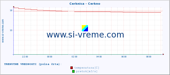 POVPREČJE :: Cerknica - Cerkno :: temperatura | pretok | višina :: zadnji dan / 5 minut.