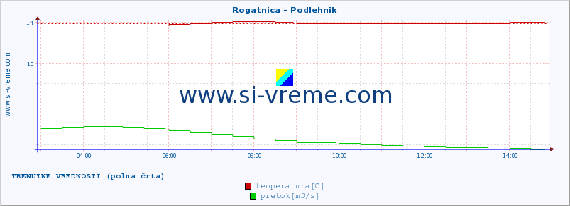 POVPREČJE :: Rogatnica - Podlehnik :: temperatura | pretok | višina :: zadnji dan / 5 minut.