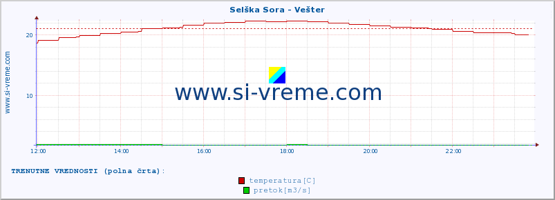 POVPREČJE :: Selška Sora - Vešter :: temperatura | pretok | višina :: zadnji dan / 5 minut.