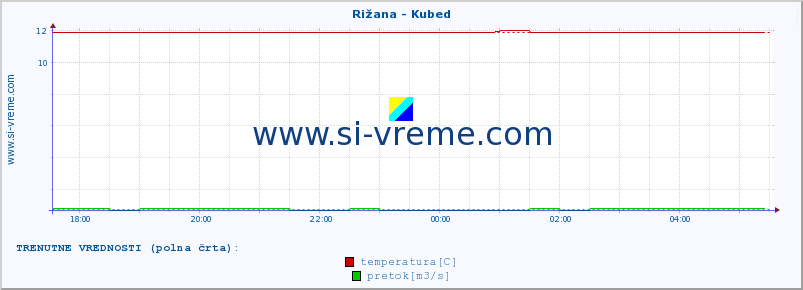 POVPREČJE :: Rižana - Kubed :: temperatura | pretok | višina :: zadnji dan / 5 minut.