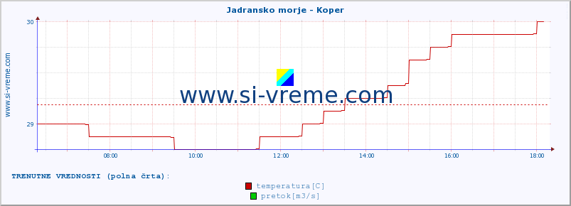 POVPREČJE :: Jadransko morje - Koper :: temperatura | pretok | višina :: zadnji dan / 5 minut.