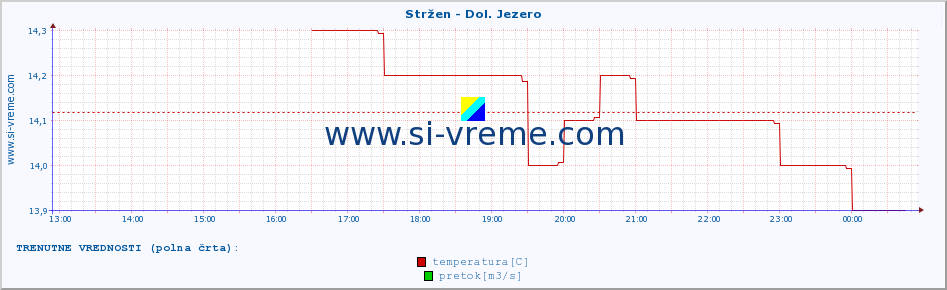 POVPREČJE :: Stržen - Dol. Jezero :: temperatura | pretok | višina :: zadnji dan / 5 minut.