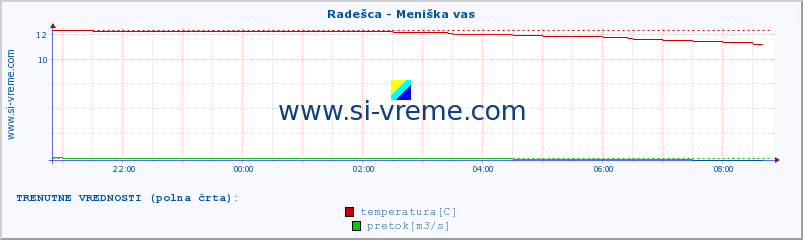 POVPREČJE :: Radešca - Meniška vas :: temperatura | pretok | višina :: zadnji dan / 5 minut.