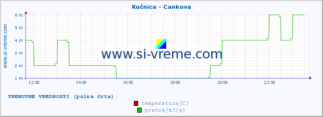 POVPREČJE :: Kučnica - Cankova :: temperatura | pretok | višina :: zadnji dan / 5 minut.