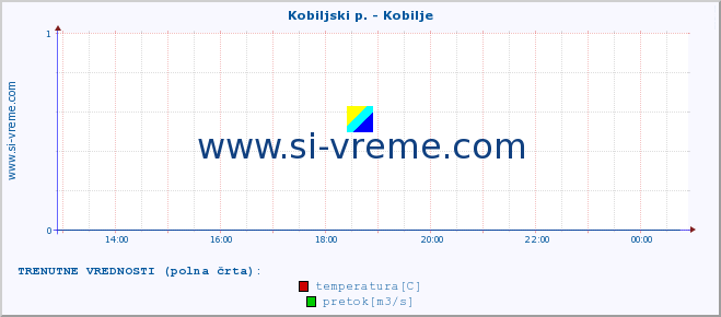 POVPREČJE :: Kobiljski p. - Kobilje :: temperatura | pretok | višina :: zadnji dan / 5 minut.