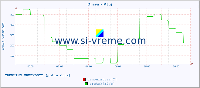 POVPREČJE :: Drava - Ptuj :: temperatura | pretok | višina :: zadnji dan / 5 minut.