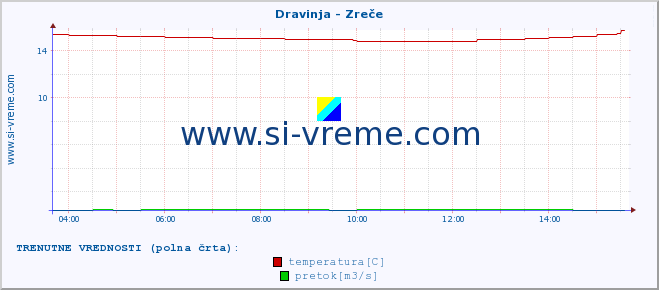 POVPREČJE :: Dravinja - Zreče :: temperatura | pretok | višina :: zadnji dan / 5 minut.