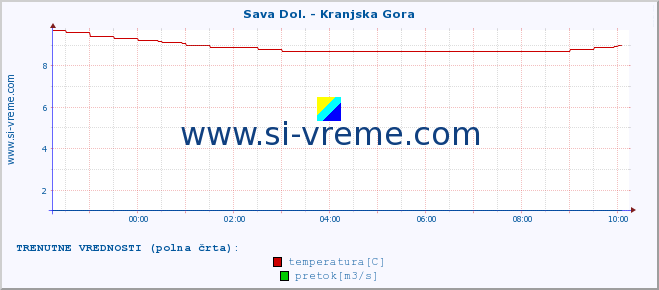 POVPREČJE :: Sava Dol. - Kranjska Gora :: temperatura | pretok | višina :: zadnji dan / 5 minut.