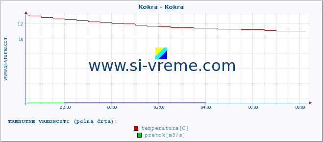 POVPREČJE :: Kokra - Kokra :: temperatura | pretok | višina :: zadnji dan / 5 minut.