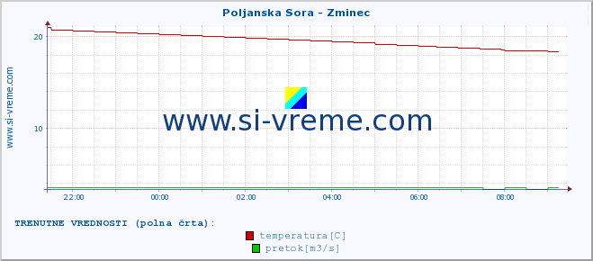 POVPREČJE :: Poljanska Sora - Zminec :: temperatura | pretok | višina :: zadnji dan / 5 minut.