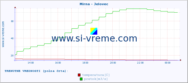 POVPREČJE :: Mirna - Jelovec :: temperatura | pretok | višina :: zadnji dan / 5 minut.