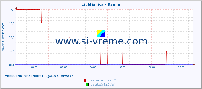 POVPREČJE :: Ljubljanica - Kamin :: temperatura | pretok | višina :: zadnji dan / 5 minut.