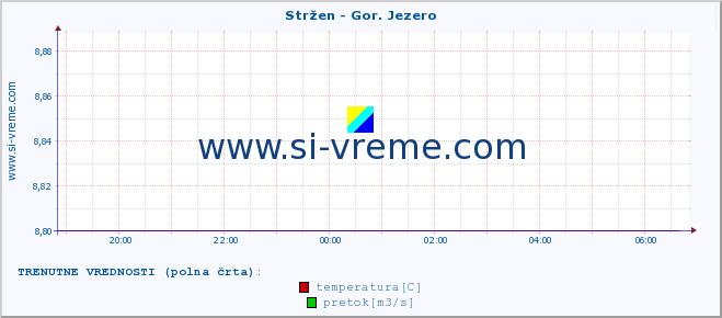 POVPREČJE :: Stržen - Gor. Jezero :: temperatura | pretok | višina :: zadnji dan / 5 minut.