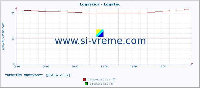 POVPREČJE :: Logaščica - Logatec :: temperatura | pretok | višina :: zadnji dan / 5 minut.