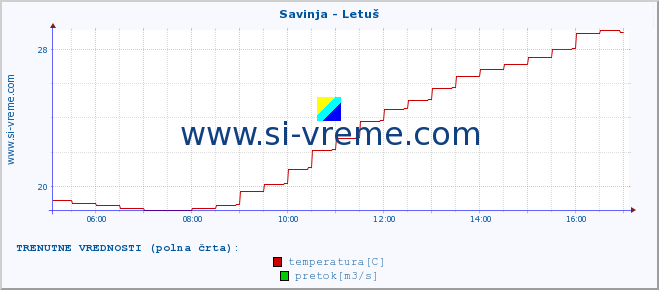 POVPREČJE :: Savinja - Letuš :: temperatura | pretok | višina :: zadnji dan / 5 minut.