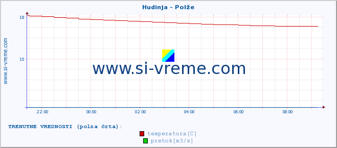 POVPREČJE :: Hudinja - Polže :: temperatura | pretok | višina :: zadnji dan / 5 minut.