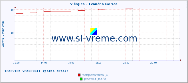 POVPREČJE :: Višnjica - Ivančna Gorica :: temperatura | pretok | višina :: zadnji dan / 5 minut.