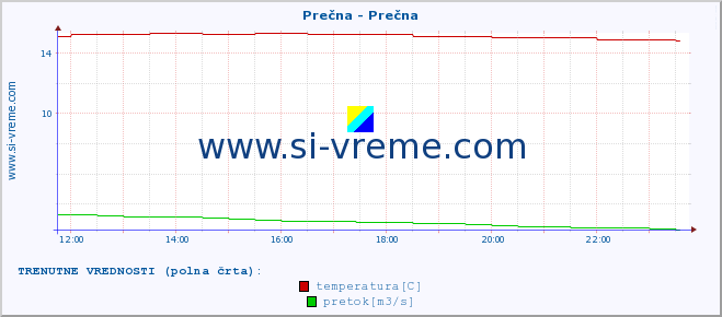 POVPREČJE :: Prečna - Prečna :: temperatura | pretok | višina :: zadnji dan / 5 minut.