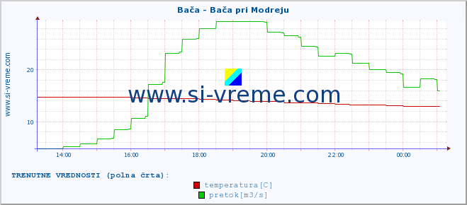 POVPREČJE :: Bača - Bača pri Modreju :: temperatura | pretok | višina :: zadnji dan / 5 minut.