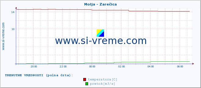 POVPREČJE :: Molja - Zarečica :: temperatura | pretok | višina :: zadnji dan / 5 minut.