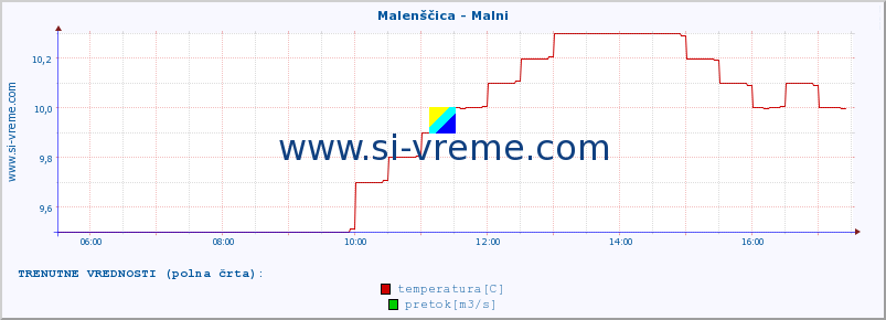 POVPREČJE :: Malenščica - Malni :: temperatura | pretok | višina :: zadnji dan / 5 minut.