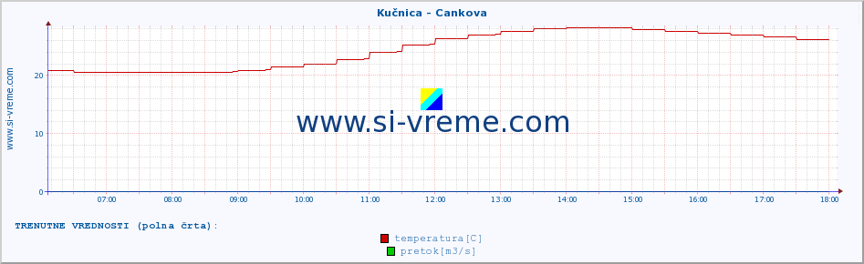 POVPREČJE :: Kučnica - Cankova :: temperatura | pretok | višina :: zadnji dan / 5 minut.