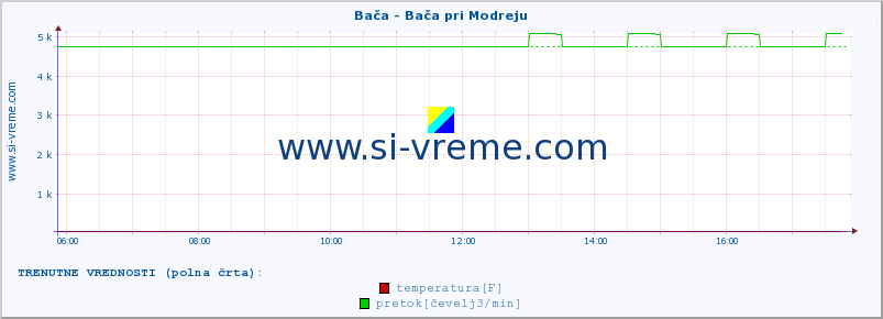 POVPREČJE :: Bača - Bača pri Modreju :: temperatura | pretok | višina :: zadnji dan / 5 minut.