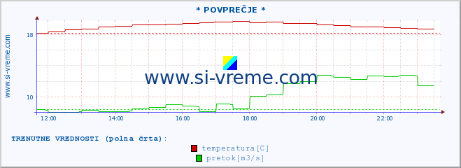 POVPREČJE :: * POVPREČJE * :: temperatura | pretok | višina :: zadnji dan / 5 minut.