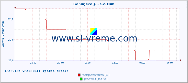 POVPREČJE :: Bohinjsko j. - Sv. Duh :: temperatura | pretok | višina :: zadnji dan / 5 minut.