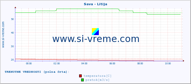 POVPREČJE :: Sava - Litija :: temperatura | pretok | višina :: zadnji dan / 5 minut.