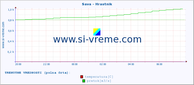 POVPREČJE :: Sava - Hrastnik :: temperatura | pretok | višina :: zadnji dan / 5 minut.