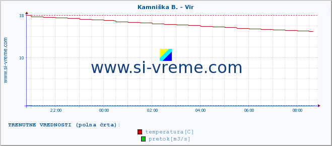 POVPREČJE :: Kamniška B. - Vir :: temperatura | pretok | višina :: zadnji dan / 5 minut.