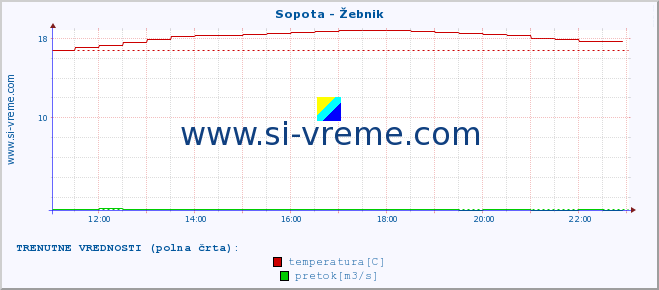 POVPREČJE :: Sopota - Žebnik :: temperatura | pretok | višina :: zadnji dan / 5 minut.