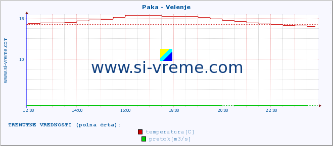 POVPREČJE :: Paka - Velenje :: temperatura | pretok | višina :: zadnji dan / 5 minut.