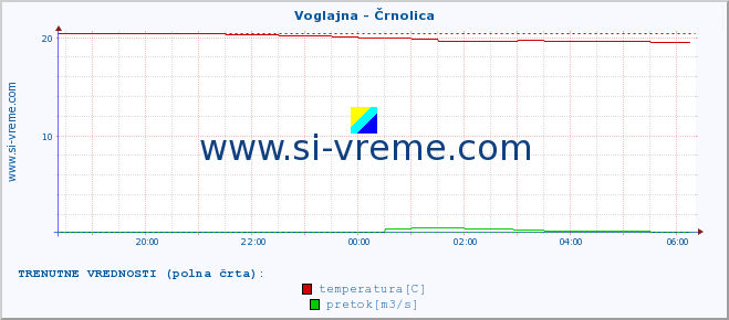 POVPREČJE :: Voglajna - Črnolica :: temperatura | pretok | višina :: zadnji dan / 5 minut.