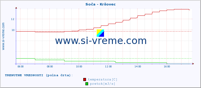 POVPREČJE :: Soča - Kršovec :: temperatura | pretok | višina :: zadnji dan / 5 minut.