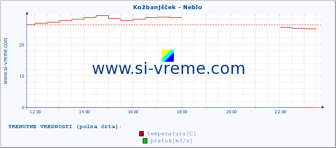 POVPREČJE :: Kožbanjšček - Neblo :: temperatura | pretok | višina :: zadnji dan / 5 minut.