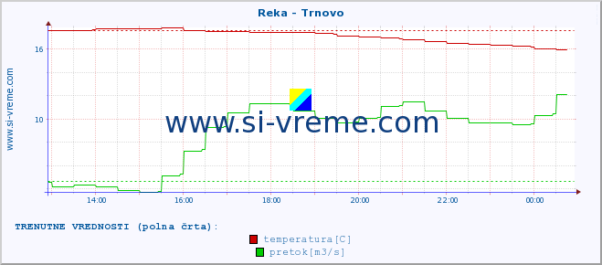 POVPREČJE :: Reka - Trnovo :: temperatura | pretok | višina :: zadnji dan / 5 minut.