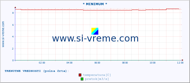 POVPREČJE :: * MINIMUM * :: temperatura | pretok | višina :: zadnji dan / 5 minut.