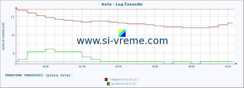 POVPREČJE :: Soča - Log Čezsoški :: temperatura | pretok | višina :: zadnji dan / 5 minut.